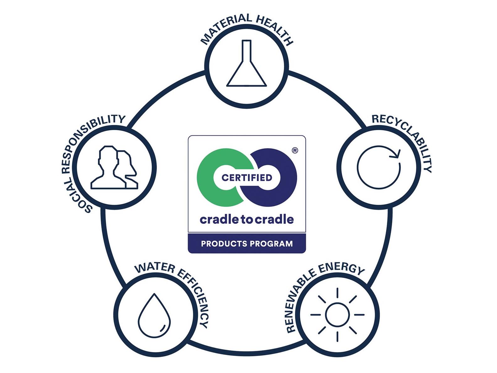 Certificazione Cradle to Cradle